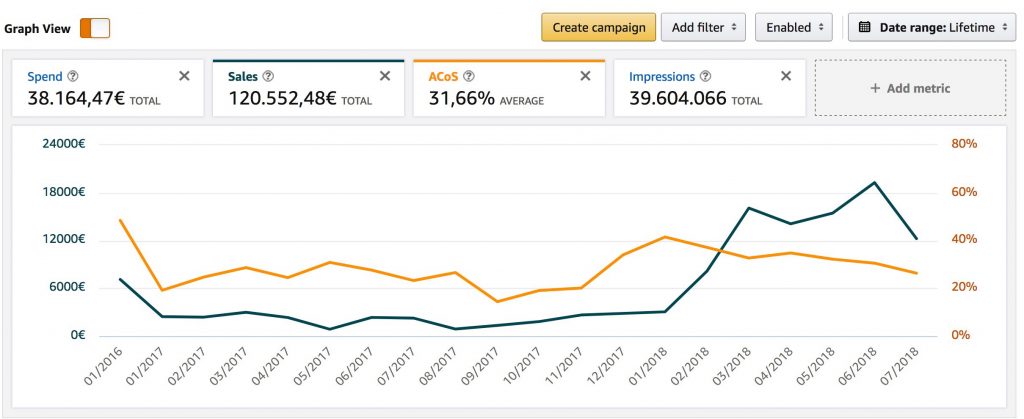 Amazon PPC optimization growth hack ACOS%