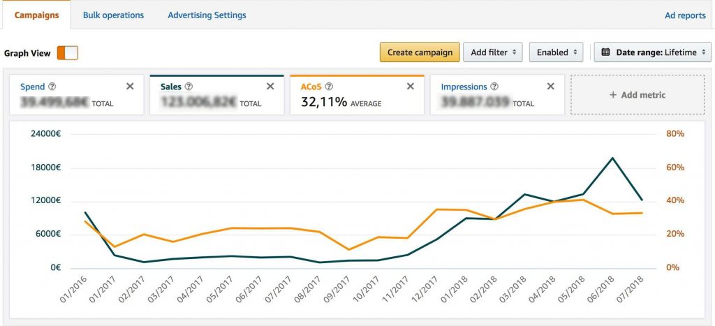 sponsored products ads amazon ppc management example