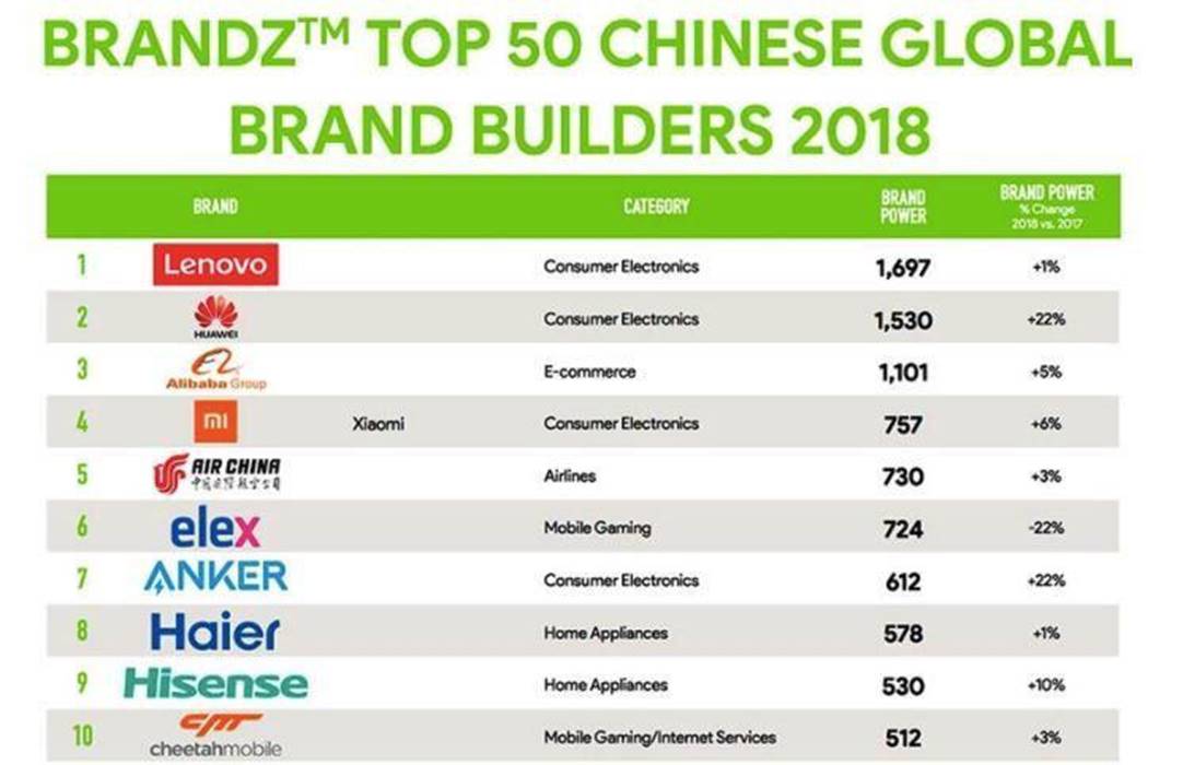 Brandz Top 50 chinese global brand builders 2018