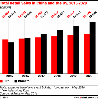 total retail sales in china and us 2019
