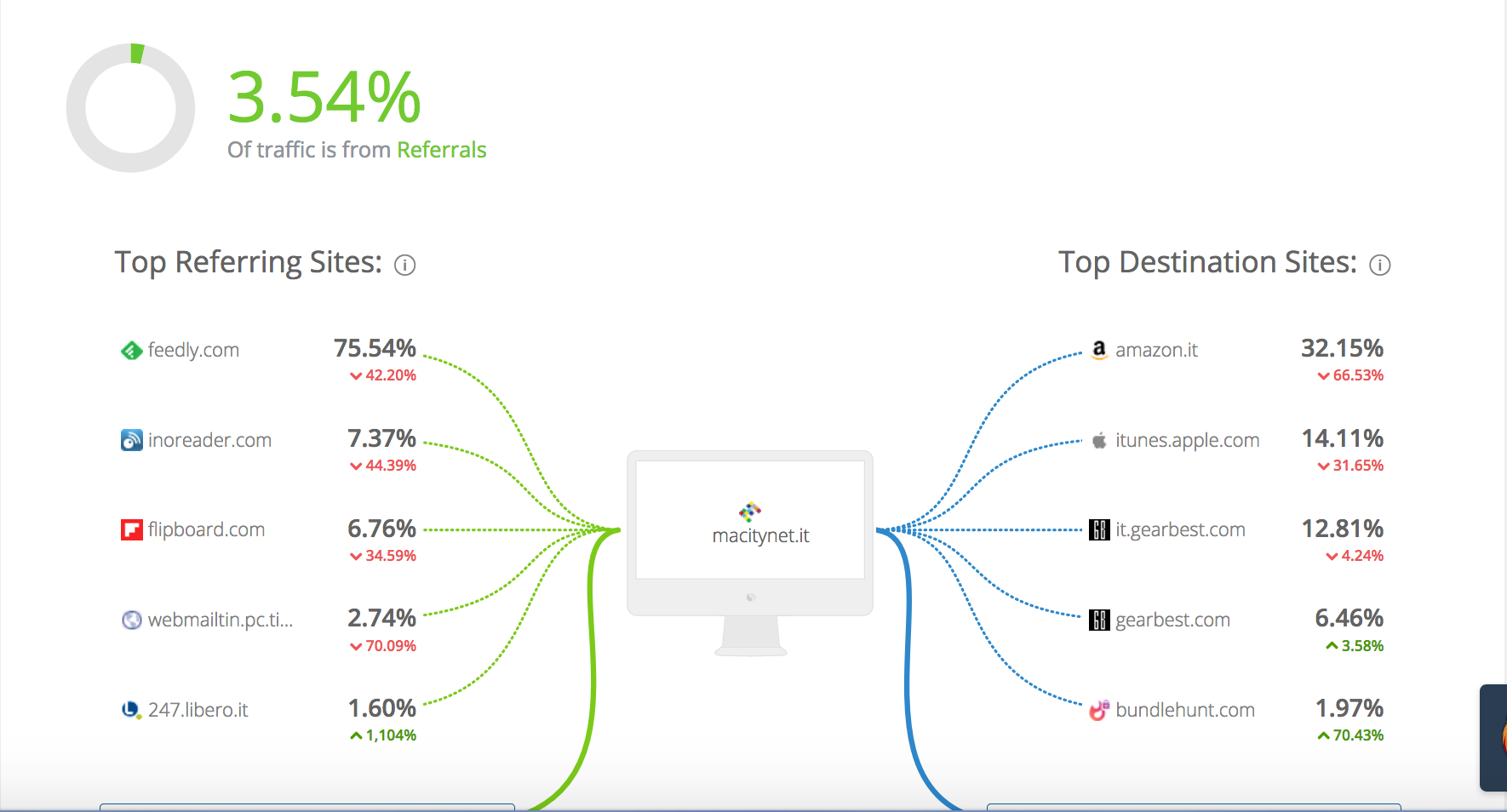 influencers website evaluation similarweb referrals