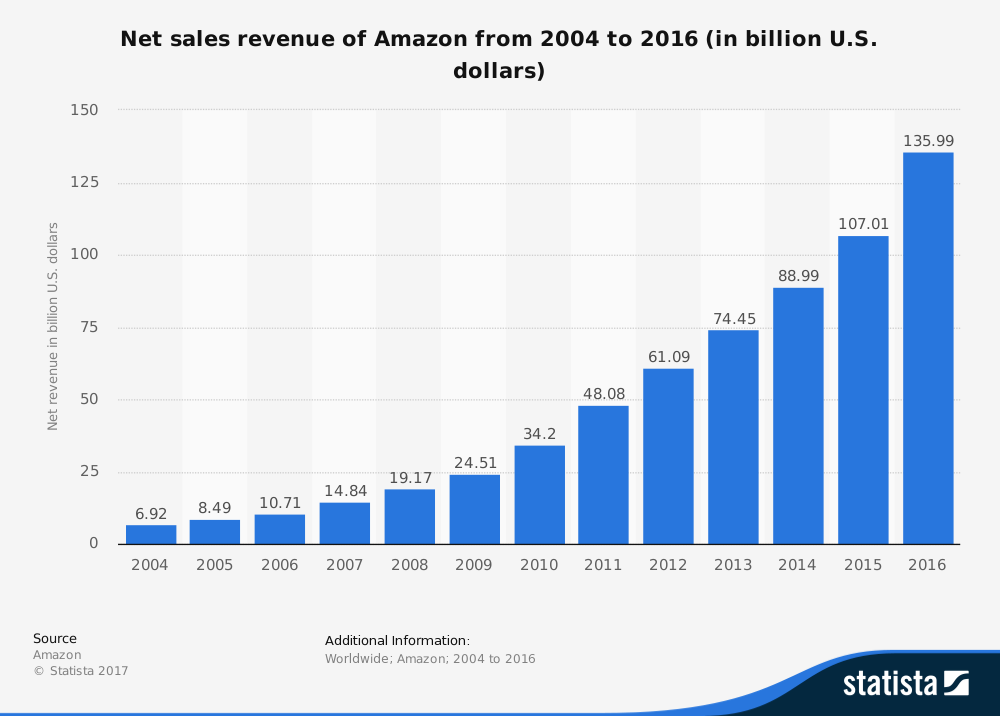 amazon sales revenue global 2017