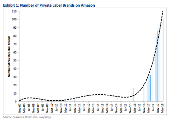 number of private labels owned by amazon