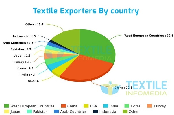 textile export countries retail china india pakistan