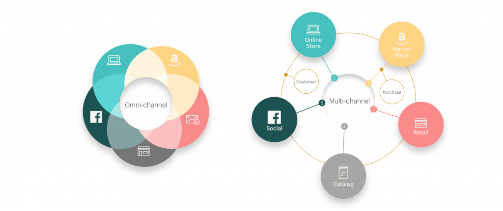 omni-channel amazon customer experience multi-channel