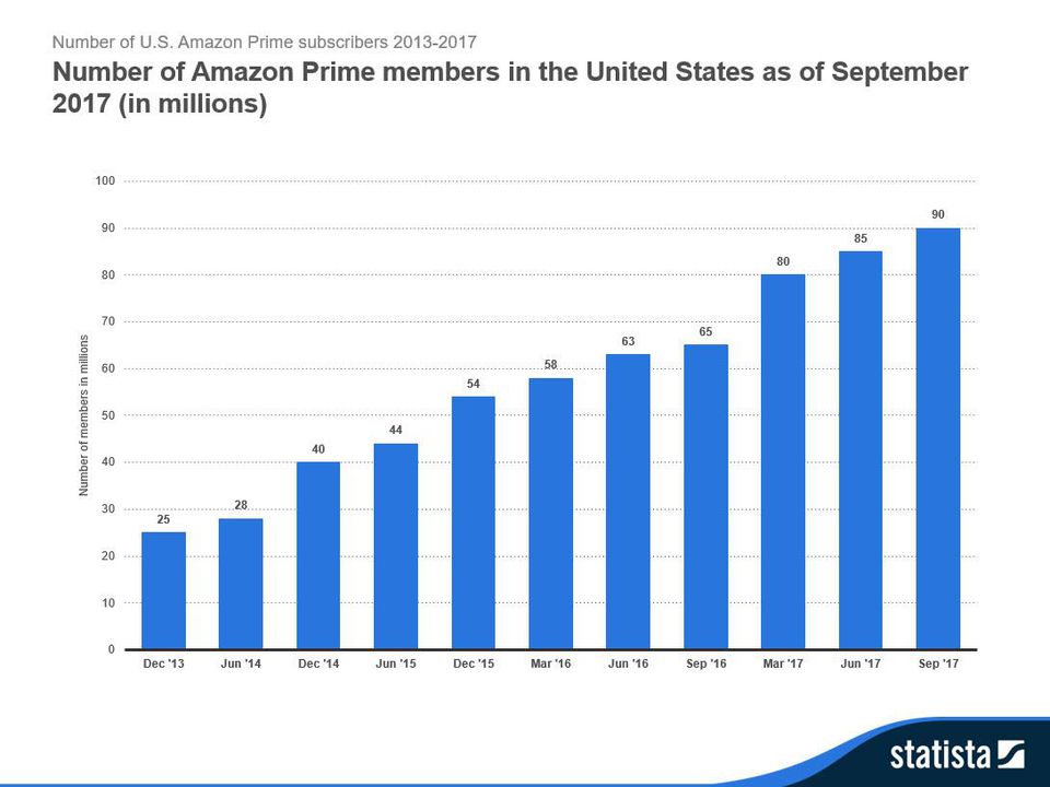 Number-of-Amazon-Prime-Members-Growth
