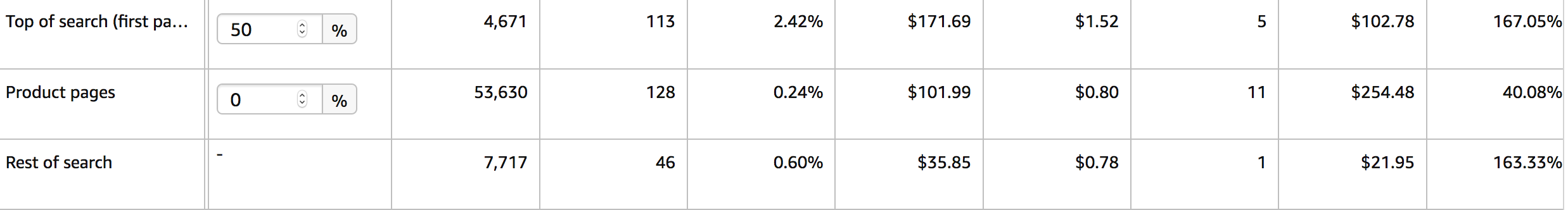 ppc amazon placements