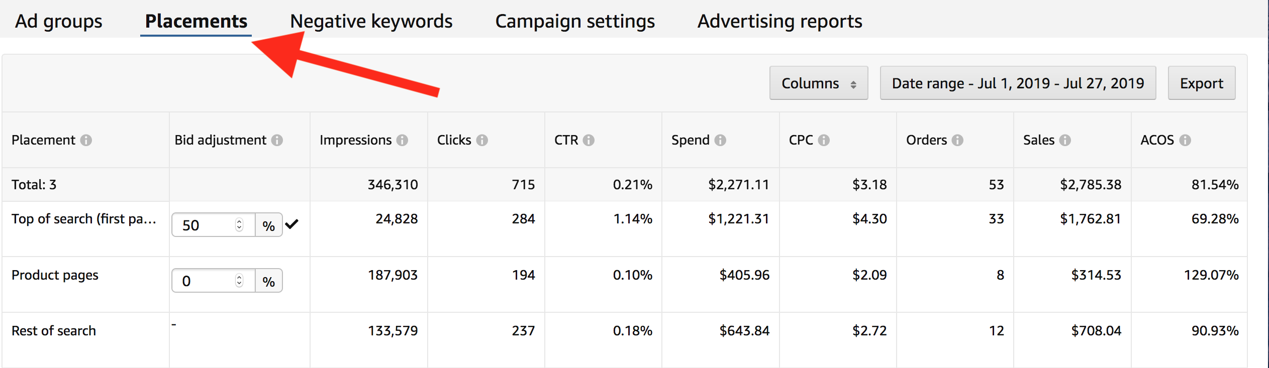 ppc bidding dynamic placement amazon