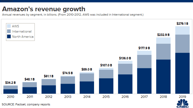 amazon growth 2019 revenue marketplace & aws