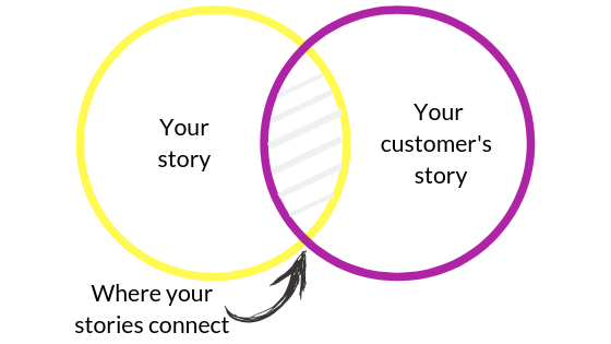 tell your product story