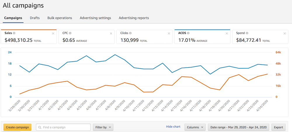how to fix amazon advertising ppc during crisis