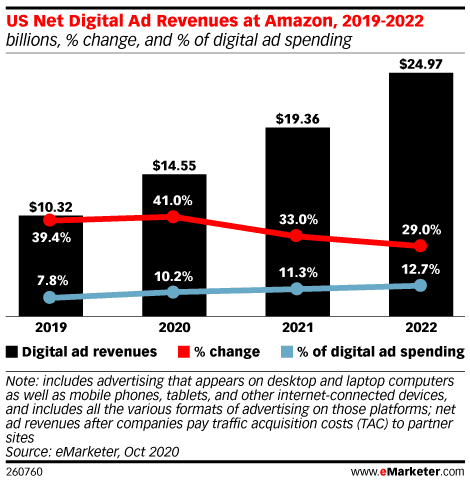 2021 advertising emarketer amazon stats