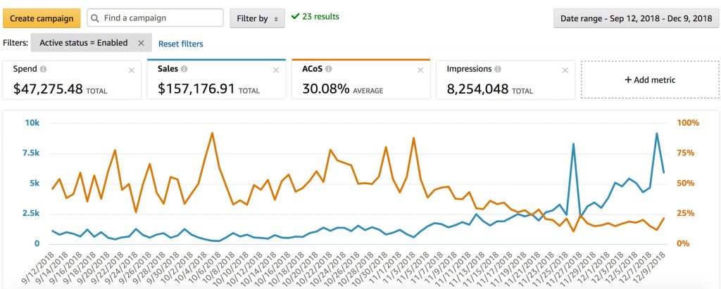 Sales Up - ACoS% down