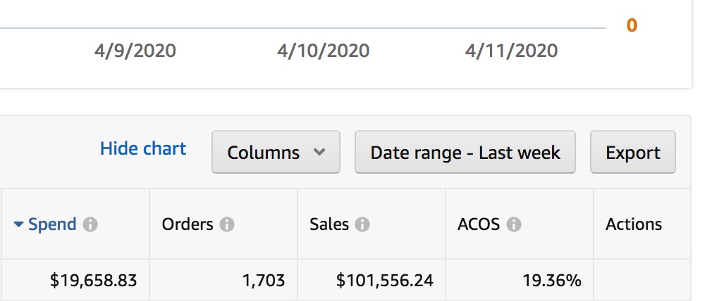 We also use Google & Faceook Ads to help you rank with external traffic