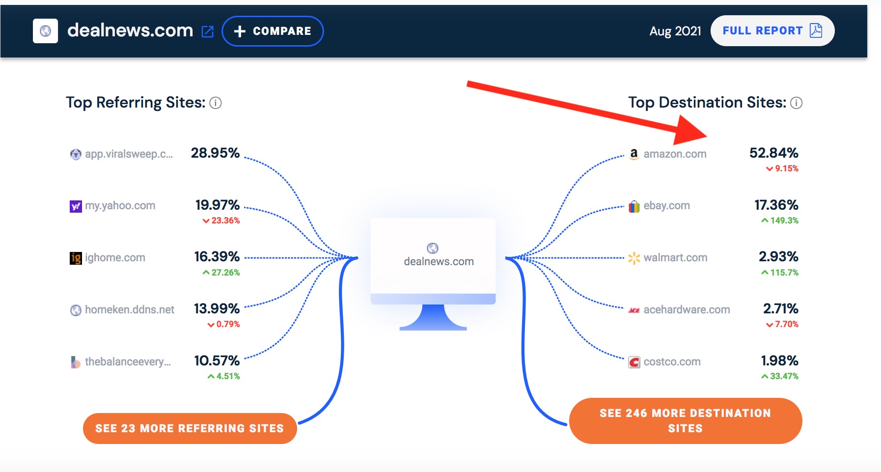 dealnews traffic to amazon