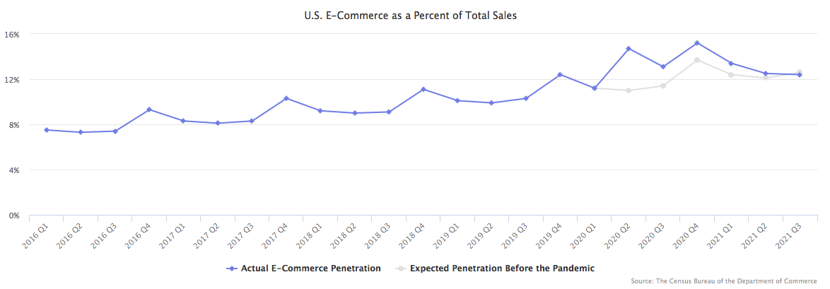 Amazon growth trend 2022