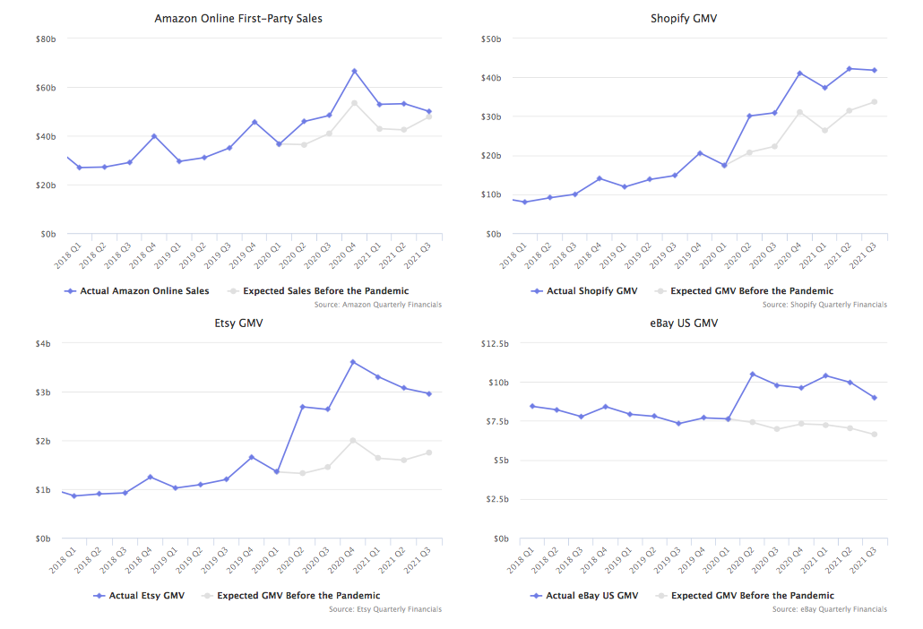 Amazon and other ecommerce marketplace growth 2022