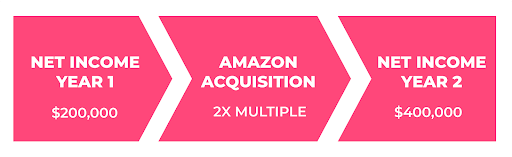amazon fba business worth calculation multiples